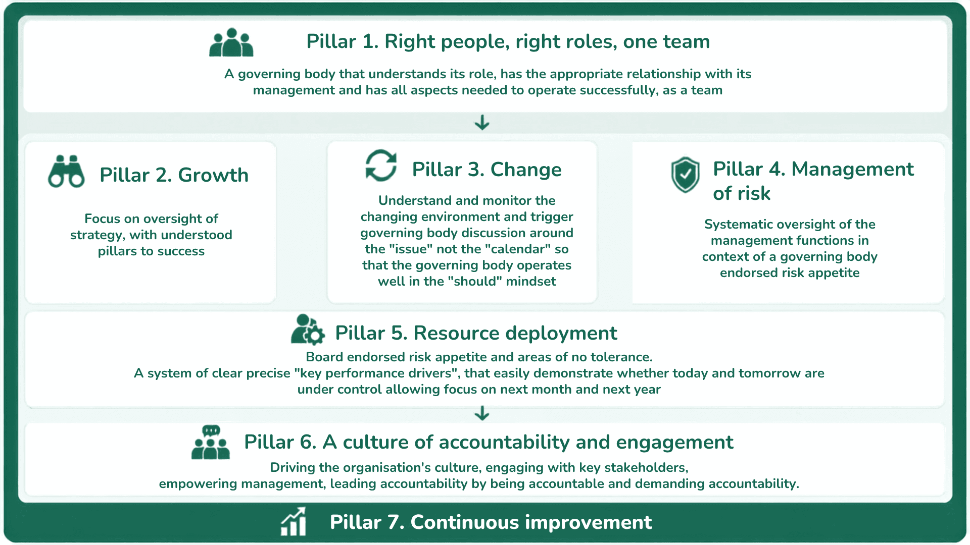 The Seven Pillars of Good Governance: 1, right people, right roles, one team. 2, growth. 3, change. 4, management of risk. 5, resource deployment. 6, a culture of accountability and engagement. 7, continuous improvement.